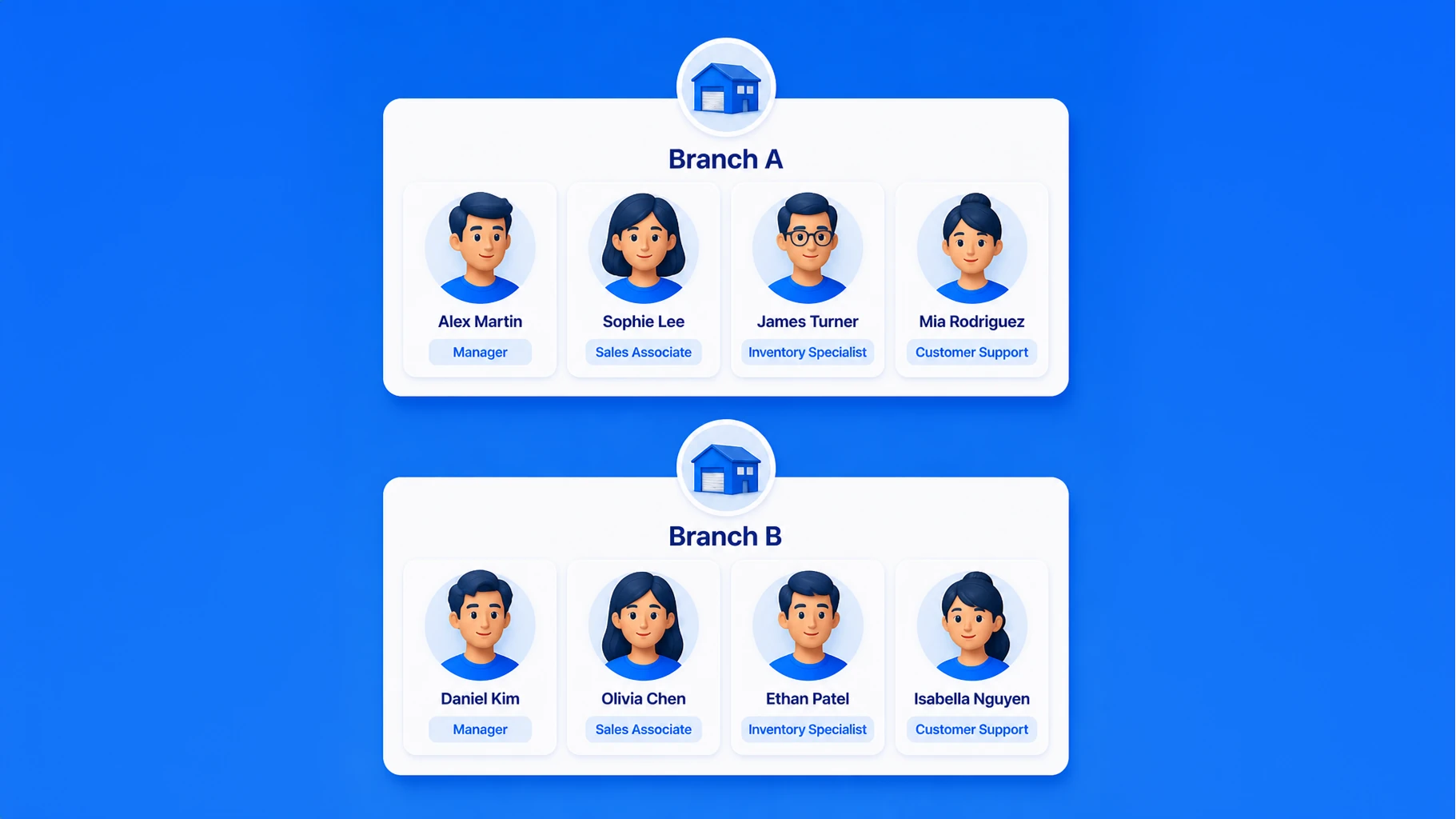 Staff and permissions per branch
